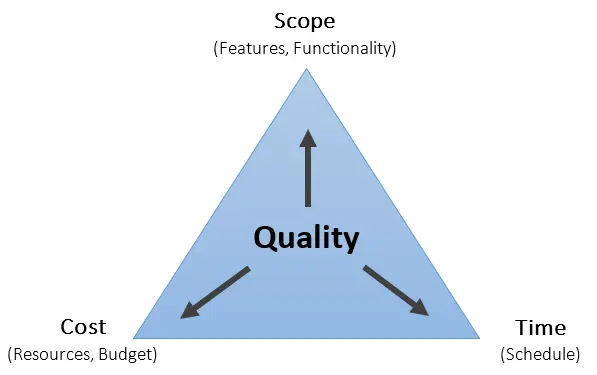 Iron Triangle Definition, Concept, Healthcare, Example, and Project Management
